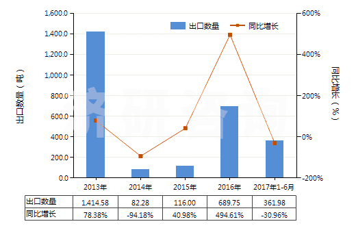 2013-2017年6月中國微晶石蠟(HS27129010)出口量及增速統(tǒng)計(jì)